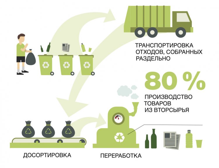 Source: Greenpeace. What should we do with refuse in Russia? 
