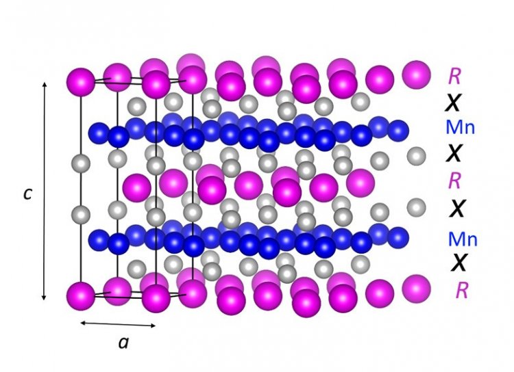 Figure 1. Perfect multilayer crystalline structure of RMn2X2 compounds with the structure of ThCr2Si2 type  