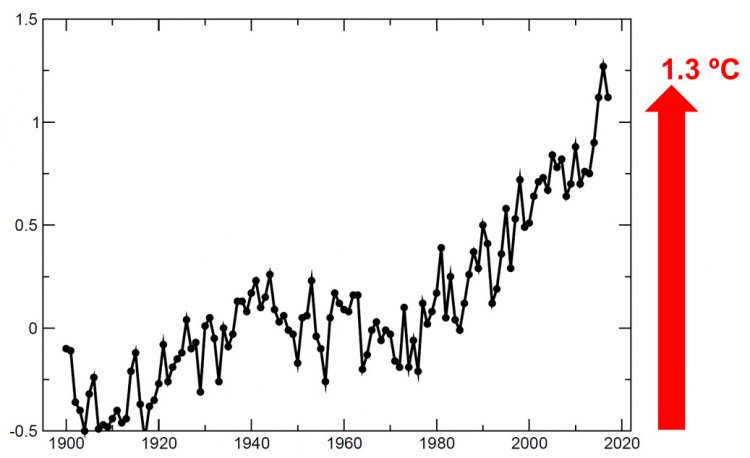 Anomalies of global average annual surface air temperature, °С. Data source: GISS (http://data.giss.nasa.gov/gistemp/).