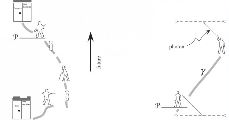 Left: Diagram of the "grandfather paradox". In addition to the area that makes up the time machine, time is directed from the bottom up.Right: A simplified version of the same paradox. The plane is cut along the dashed segments and the upper side of each cut is glued to the lower side of the other