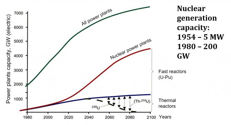 In the 1970s, the world expert community saw the forecast for the development of nuclear energy (nuclear power) in unquestionably optimistic tones, assuming further rapid development of this industry, up to the point that by the 2020s, nuclear power was to occupy 30% of the world’s energy production. However, these forecasts were not destined to come true