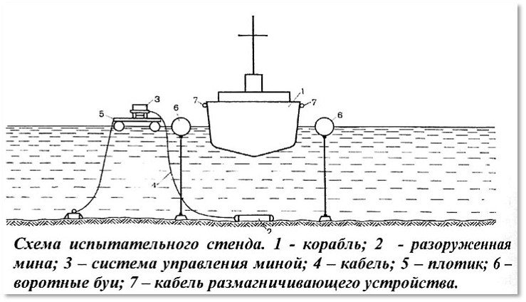 Diagram of the test bench. For submarines and small ships, a “non-winding” method was used based on repeated remagnetization of the hull. After a few months, the procedure was repeated