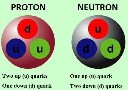 Quarks in the nucleus of an atom. Image source: Astronomy with Auriel
