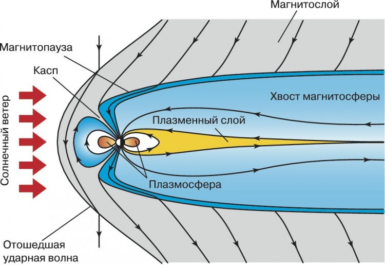 Earth magnetosphere with its own magnetic field. Source: Great Russian Encyclopedia.