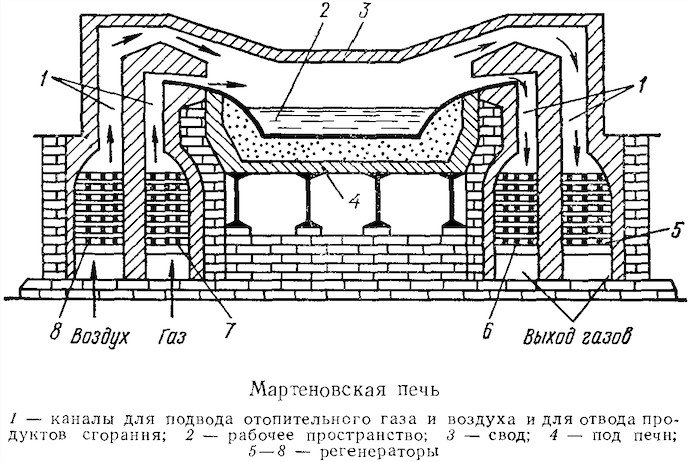 Fig. 2. Regenerative (open-hearth) furnace