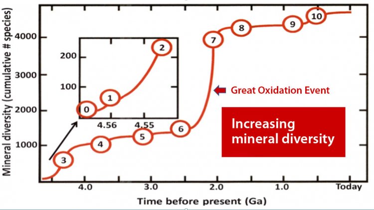 Trends in mineral evolution. Authors: Robert Hazen and Edward Grew.