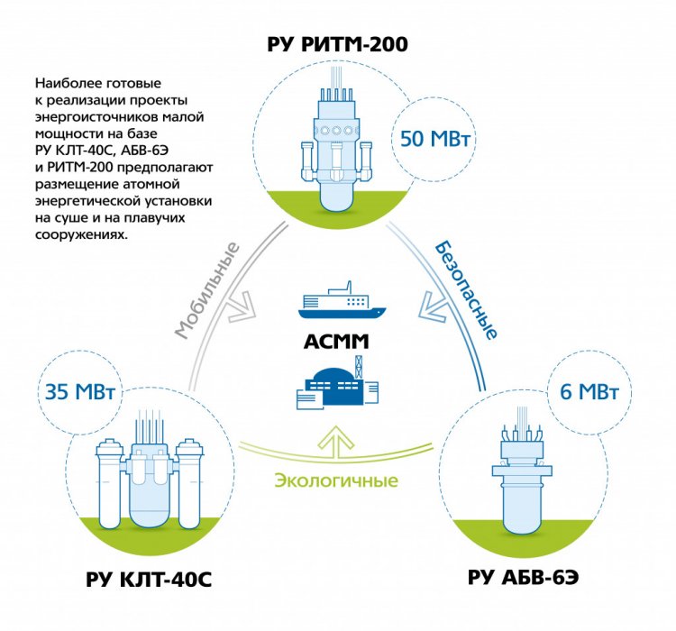 JSC Afrikantov OKBM developed a number of projects of small power reactor plants in the range 6 to 100 MW on the basis of many years of experience in the creation and operation of ship and shipborne reactors