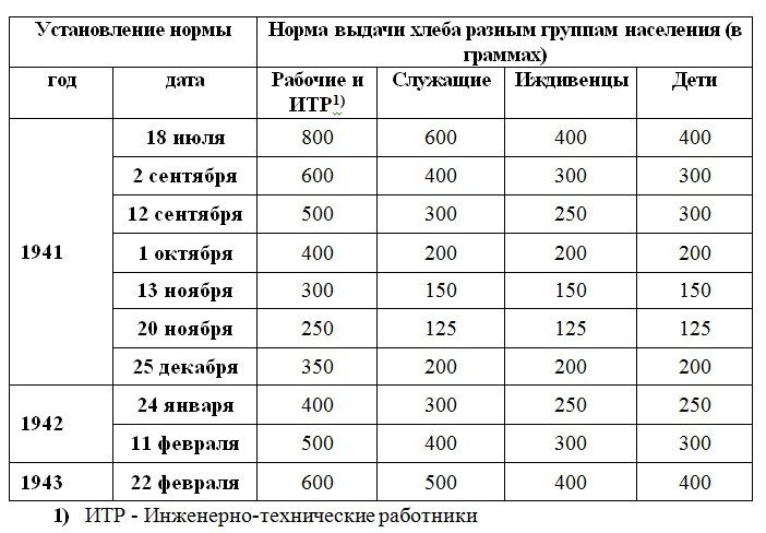 The norms of bread issued during the siege of Leningrad.