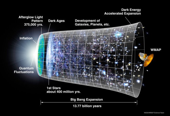 THE INFLATIONARY MODEL OF THE UNIVERSE is a cosmological model suggesting that at the earliest stage of the Universe's evolution, when it was from 10–43 to 10–37 seconds old, the Universe underwent tremendous expansion, which resulted in the exponential growth of all spatial scales. In cosmology, the term “inflation” refers to the rapid growth of scales, in which the speed of growth is proportional to the value of the scale itself. This term describes the nature of the early Universe expansion very accurately. Information note source: The Big Russian Encyclopedia. Image source: Universe expansion scheme. © NASA/WMAP Science Team/