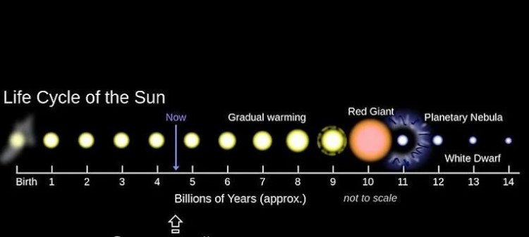 Stability of the Sun as a main sequence star. The illustration is provided by V. D. Kuznetsov. At the end of the Sun evolution, the Solar System will be reduced to cold relics (remnants) of survived planets (most likely, Mars, Jupiter, and Saturn, whose cold rings will evaporate during the Red Giant phase), orbiting a small cold star – a White Dwarf, says V. D. Kuznetsov. Image source: Wikipedia
